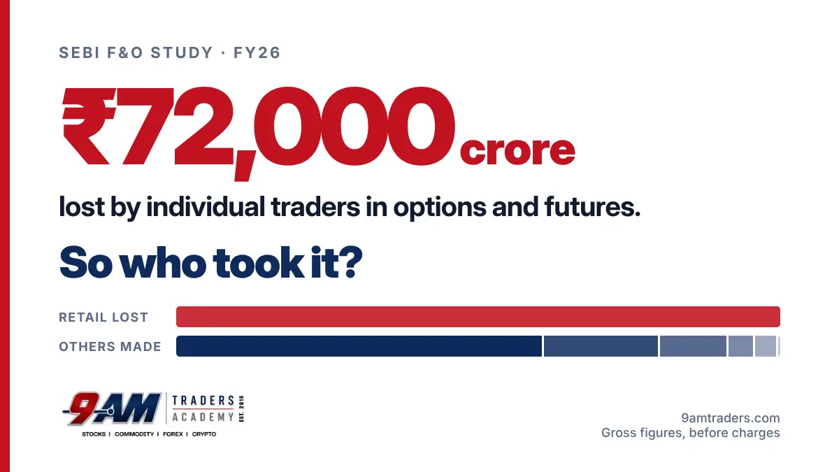 SEBI FY26 study: individual traders lost ₹72,000 crore in F&O, while prop firms, FPIs and institutions gained about the same amount