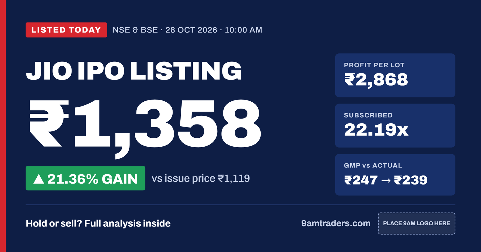 Jio IPO listing price ₹1,358 on NSE and BSE, 21.36% gain over ₹1,119 issue price