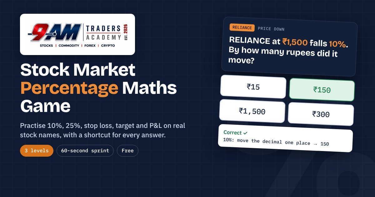9AM Traders Academy percentage maths game showing a question on Reliance at ₹1,500 falling 10%, with ₹150 marked as the correct answer